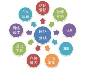 网络营销与网络销售 两者有何不同？